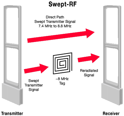 Radio Frequency Systems